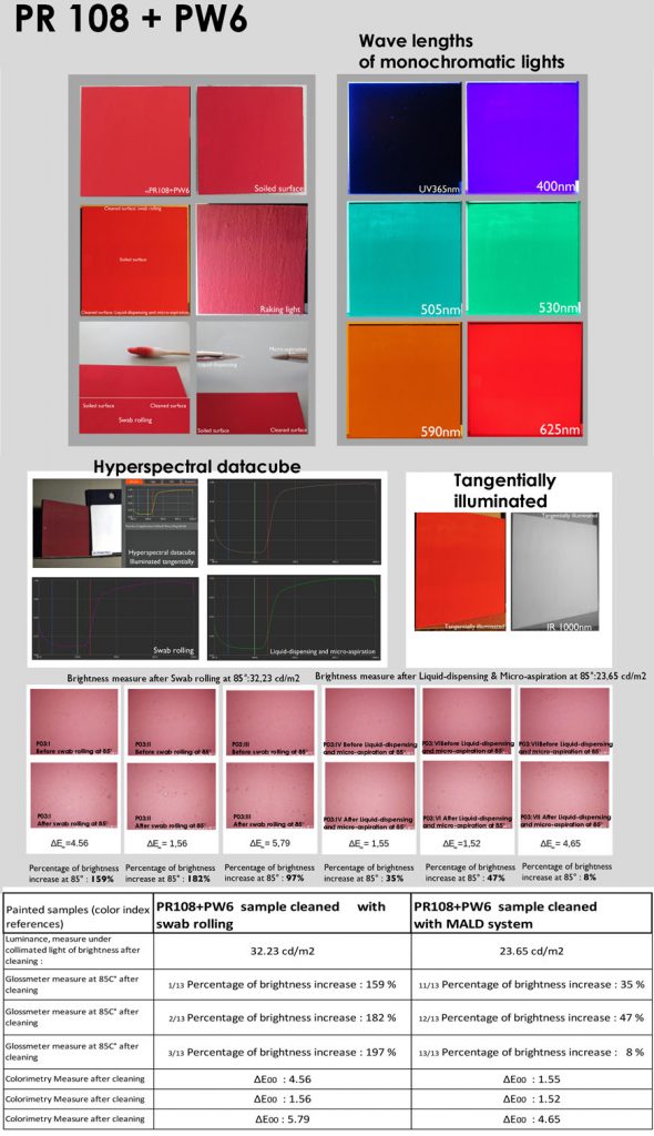 Mesuraments de luminància, color i brillantor per a una mostra representativa PR108+PW6 després de neteges per fregament amb cotó i amb el sistema MALD